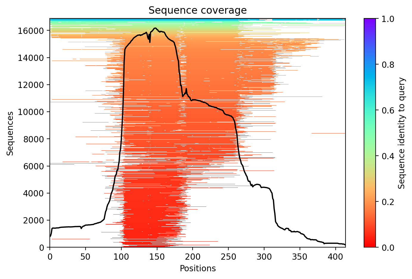 Sequence coverage plot